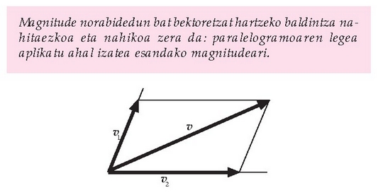 1.6 irudia. v 1 eta v 2 bektoreen batuketa, paralelogramoaren legea erabiliz. 